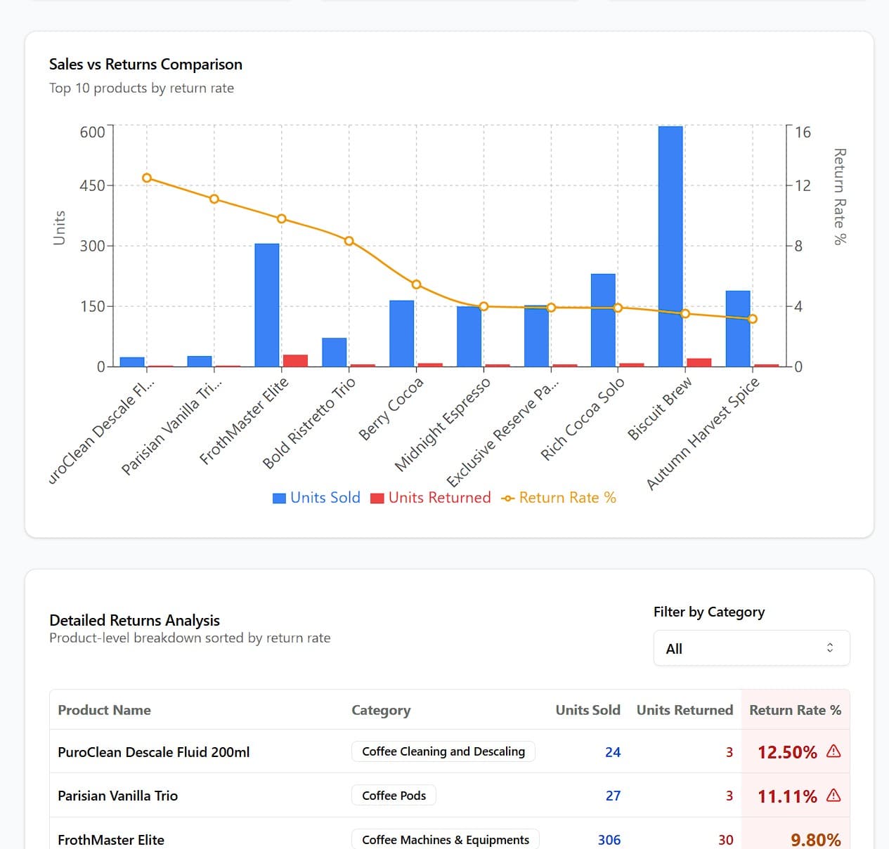 Amazon Business Dashboard