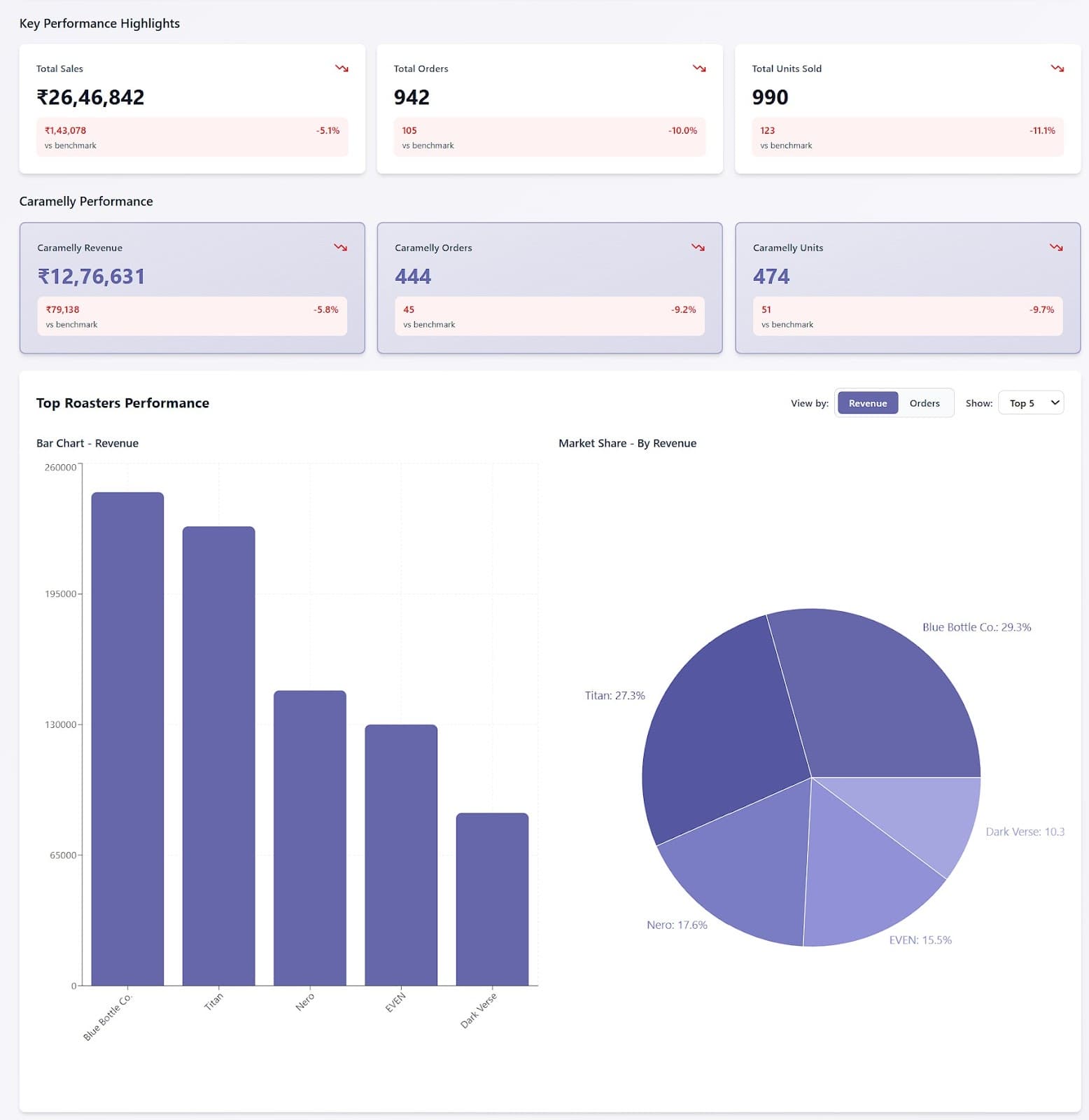Roaster Dashboard